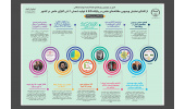 از افتتاح نمایش ویدیویی مقاله‌های علمی در پایگاه SID تا تولید شمش ۶ تنی آلیاژی خاص در کشور