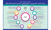 اینفوگرافیک/ از پیام تبریک وزیر آموزش‌وپرورش به جهاددانشگاهی تا آغاز پویش احیای روضه‌های خانگی