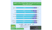 تازه‌ترین نظرسنجی ایسپا با محوریت انتخابات ریاست‌جمهوری آمریکا منتشر شد