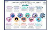 اینفوگرافیک/ از انجام بیش از ۱۰ هزار پژوهش فناورانه  تا تقویت شبکه‌ی دانشجویی جهاددانشگاهی در سراسر کشور