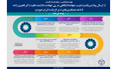 اینفوگرافیک/از ارسال پیام تبریک و تسلیت جهاددانشگاهی در پی شهادت دانشمند فقید دکتر فخری‌زاده تا ادامه همکاری‌های استراتژیک با ایران خودرو