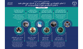 اینفوگرافیک/از امضای تفاهم‌نامه بین جهاددانشگاهی و مرکز خدمات حوزه‌های علمیه تا افتتاح اندیشکده‌ی تعاون با همکاری وزارت کار