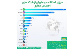 میزان استفاده مردم از شبکههای اجتماعی/ واتساپ، محبوبترین برنامه