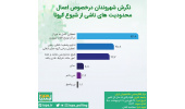 نگرش شهروندان در خصوص اعمال محدودیت‌های ناشی از شیوع کرونا