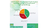 بررسی میزان کمک به افرادی که دچار کرونا شده اند