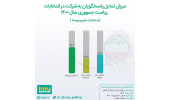 میزان تمایل مردم به شرکت در انتخابات ریاست جمهوری ۱۴۰۰ به تفکیک شهرها و روستاها