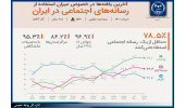 میزان استفاده از رسانه‌های اجتماعی در ایران اعلام شد